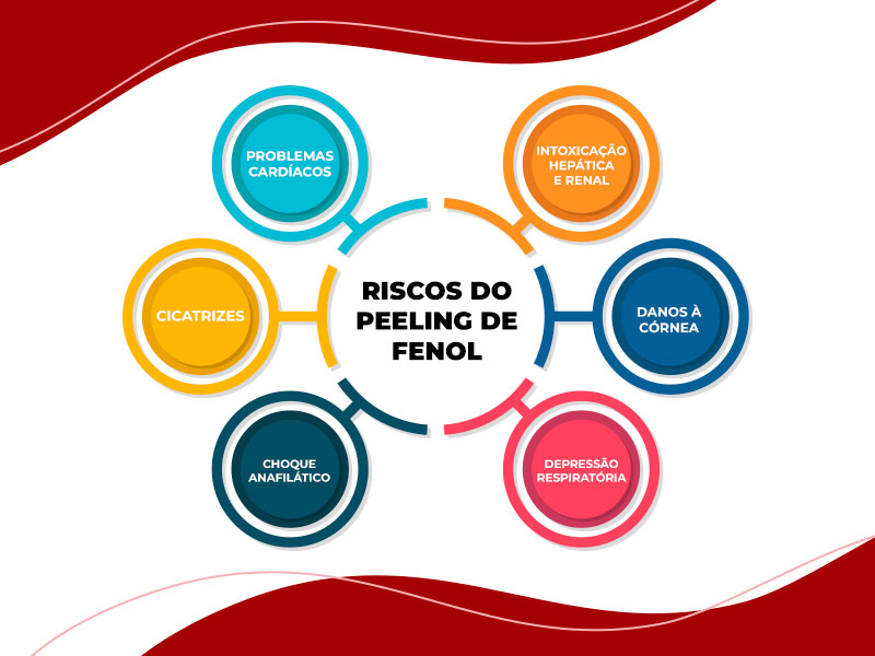 infográfico explicando riscos do peeling de fenol