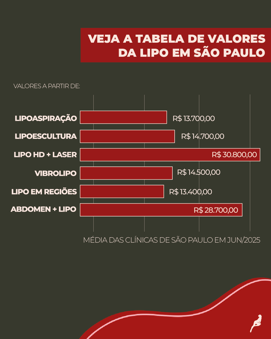 Valores médios da lipo em SP em junho de 2025 Gráfico com valores médios da lipoaspiração em São Paulo em junho de 2025 por tipo de técnica